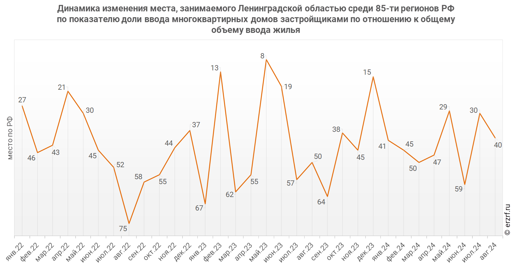 Динамика изменения места, занимаемого Ленинградской областью среди 85‑ти регионов РФ по показателю доли ввода многоквартирных домов застройщиками по отношению к общему объему ввода жилья