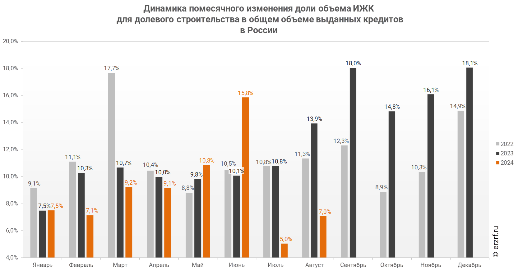 "Динамика помесячного изменения доли объема ИЖК
 для долевого строительства в общем объеме выданных кредитов 
в России"