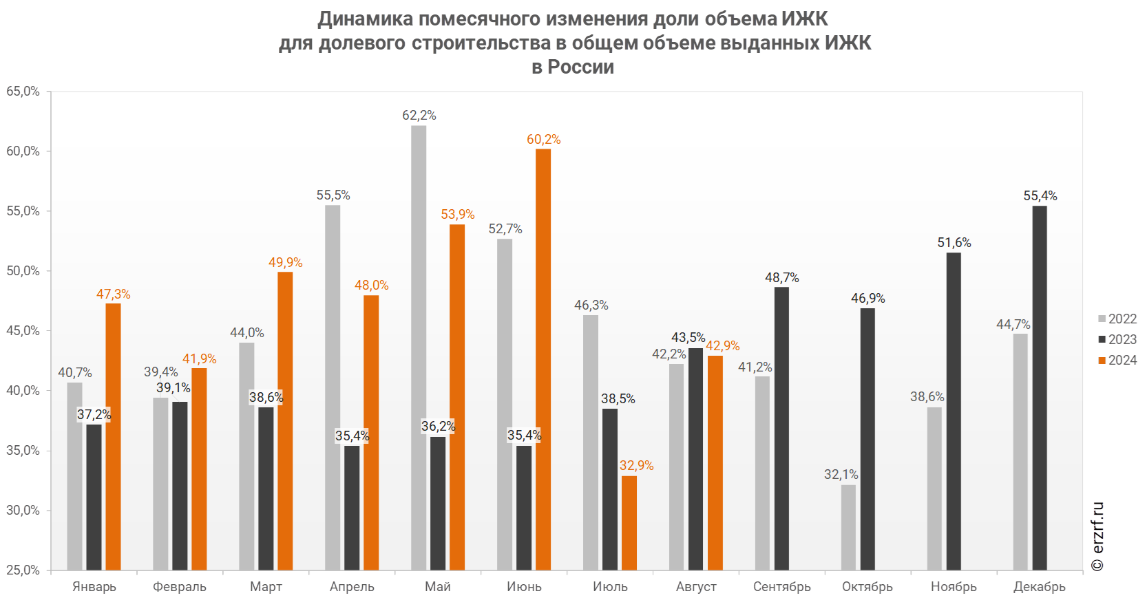 "Динамика помесячного изменения доли объема ИЖК
 для долевого строительства в общем объеме выданных ИЖК 
в России"