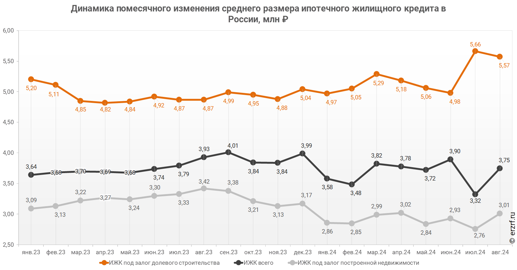 Динамика помесячного изменения среднего размера ипотечного жилищного кредита в России, млн ₽