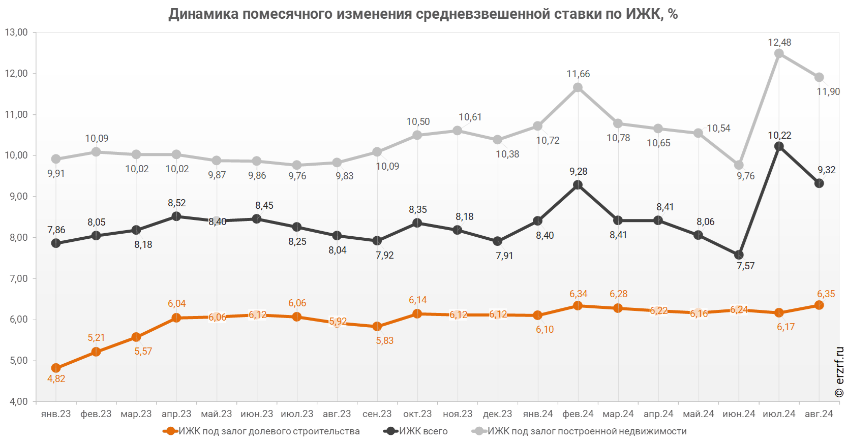 Динамика помесячного изменения средневзвешенной ставки по ИЖК, %