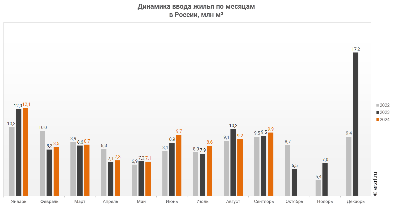 Динамика ввода жилья по месяцам 
в России, млн м²