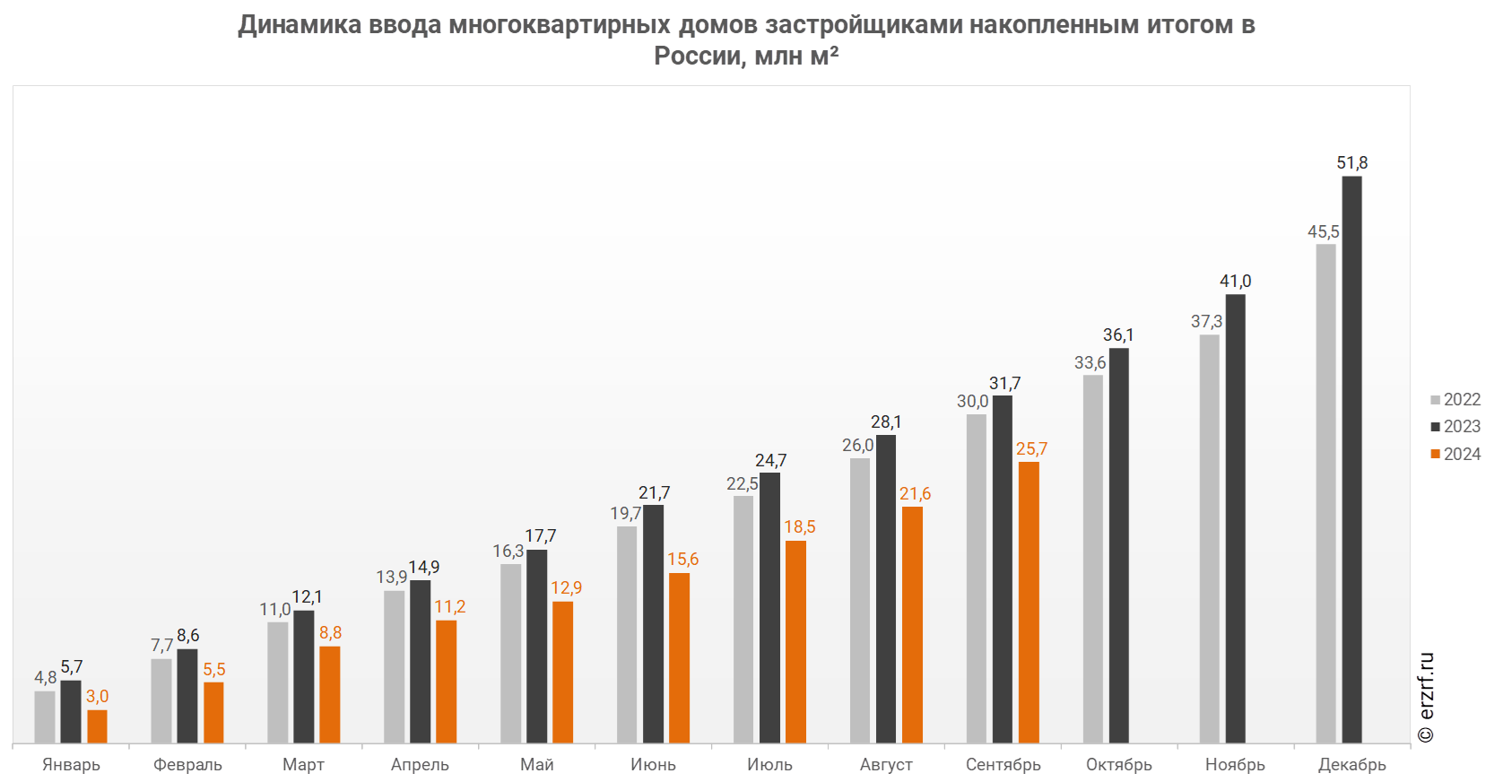 Динамика ввода многоквартирных домов застройщиками накопленным итогом в России, млн м²
