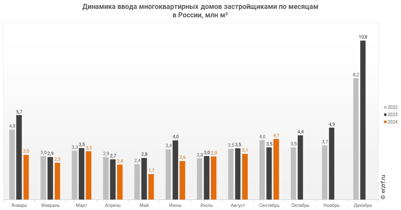 Динамика ввода многоквартирных домов застройщиками по месяцам 
в России, млн м²