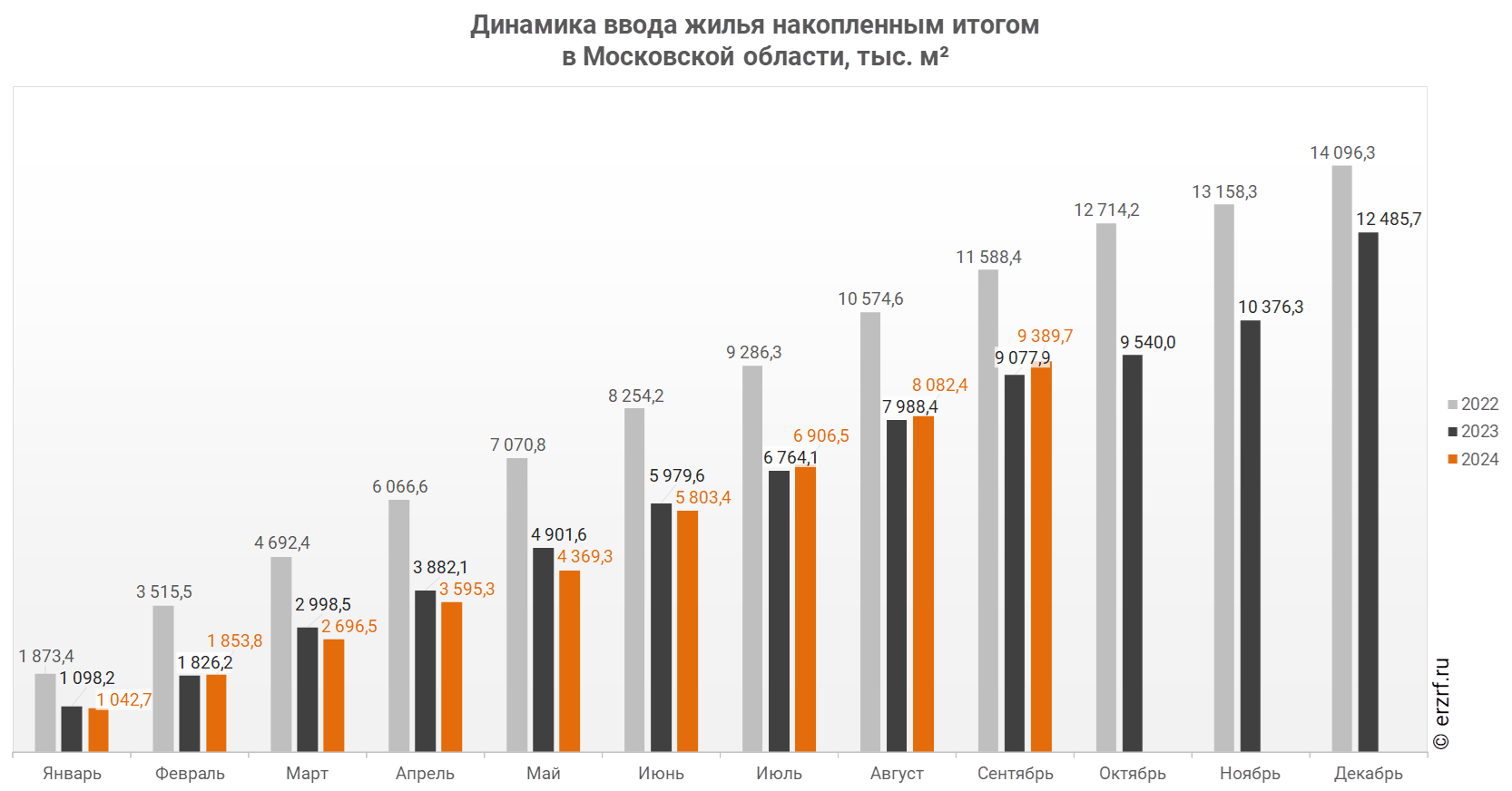 Динамика ввода жилья накопленным итогом 
в Московской области,&nbsp;тыс.&nbsp;м²
