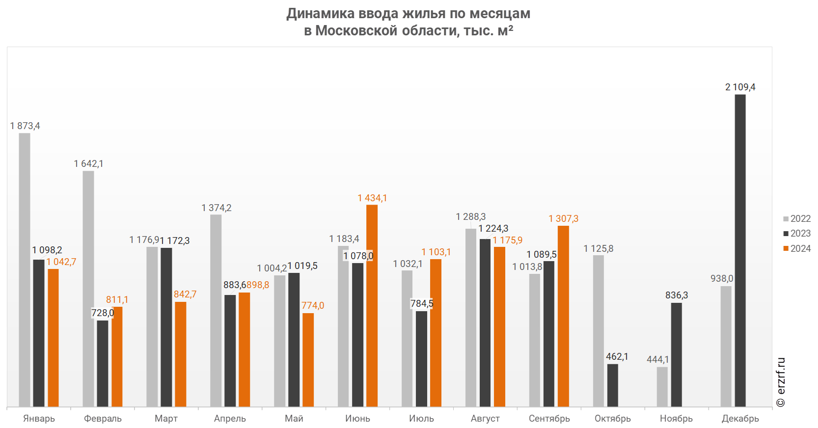 Динамика ввода жилья по месяцам 
в Московской области,&nbsp;тыс.&nbsp;м²