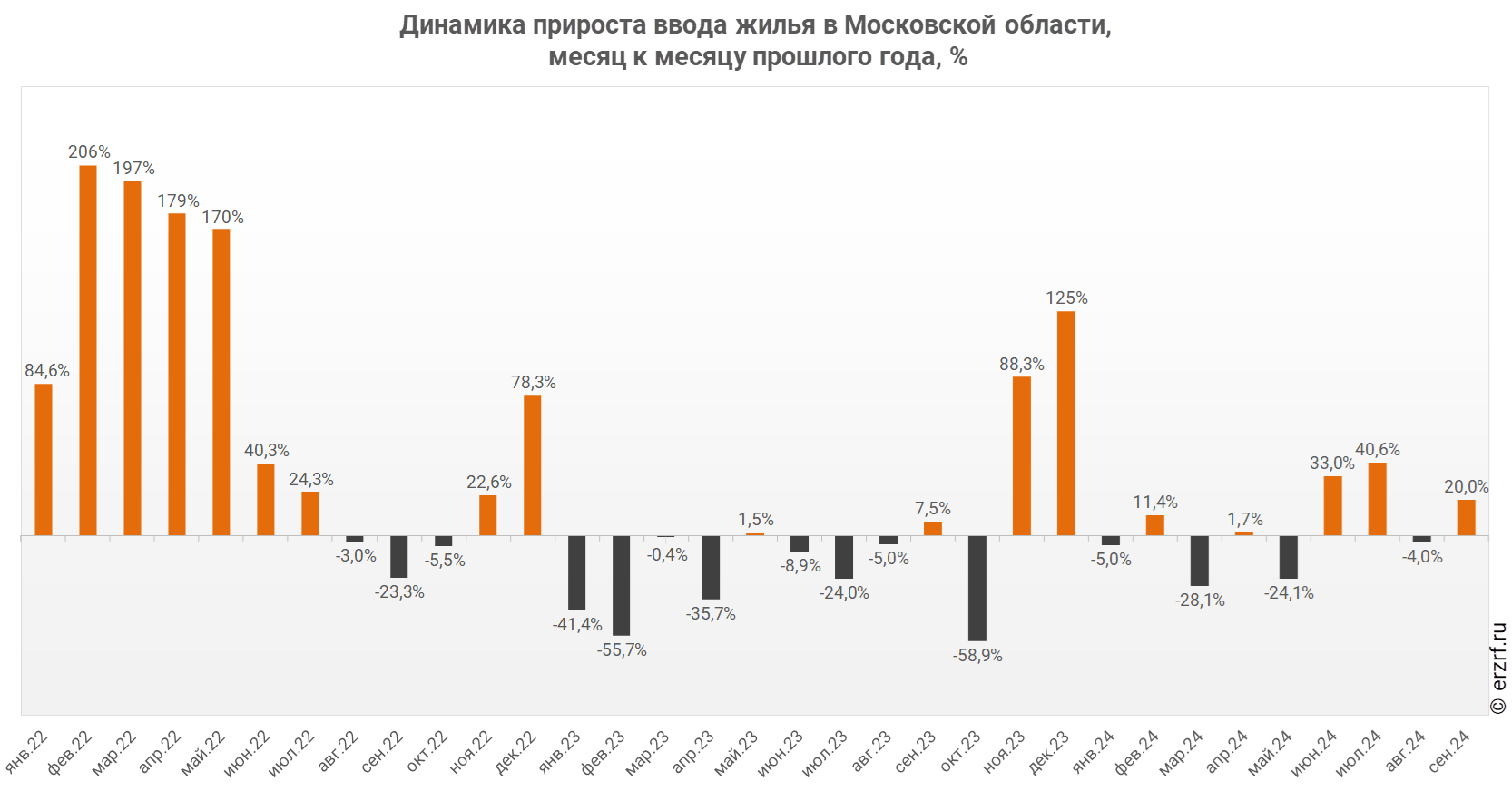 Динамика прироста ввода жилья в Московской области,
 месяц к месяцу прошлого года,&nbsp;%