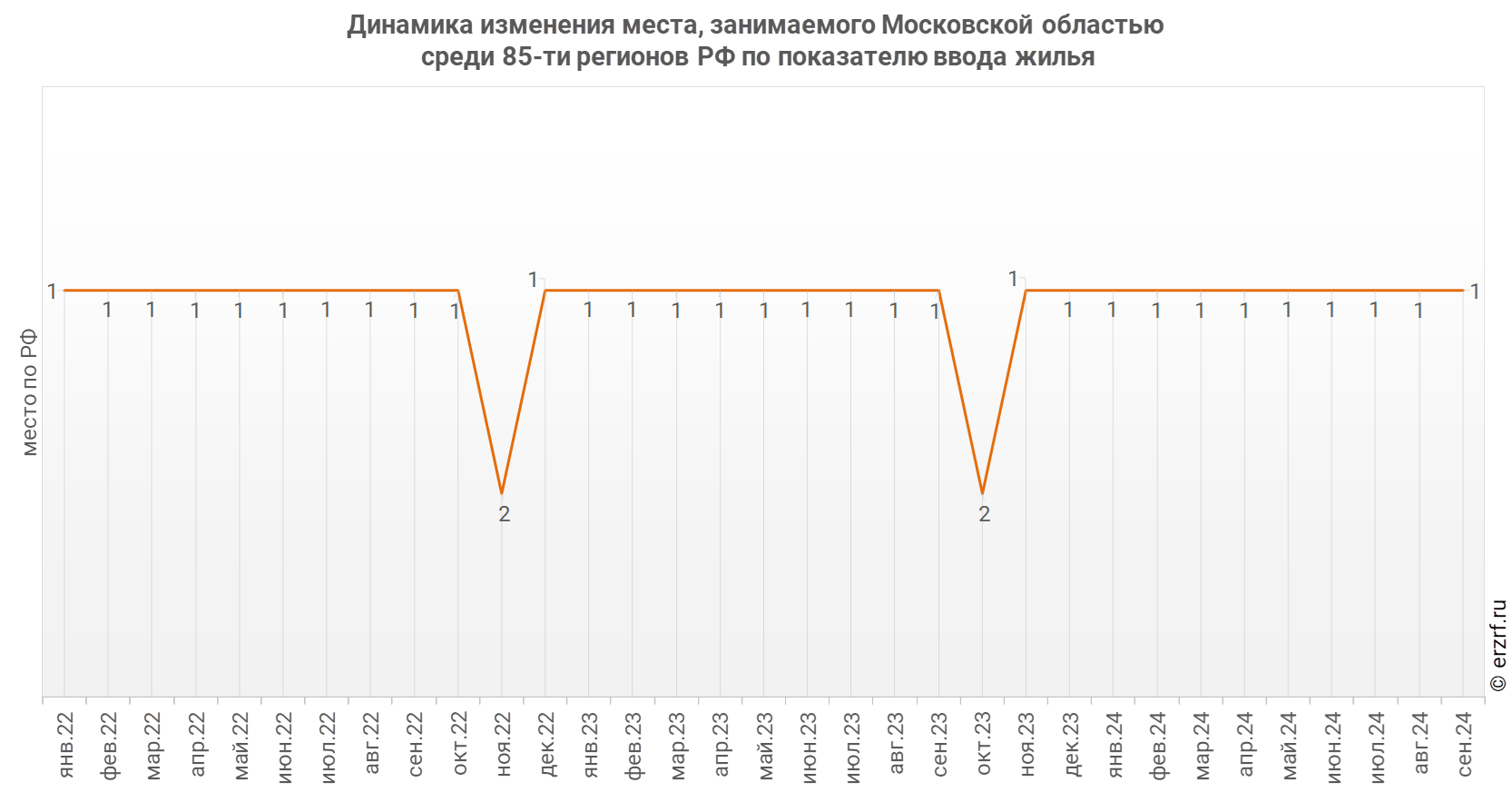 Динамика изменения места, занимаемого Московской областью
 среди 85‑ти&nbsp;регионов РФ по показателю ввода жилья