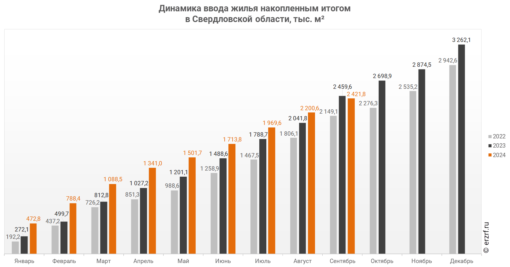 Динамика ввода жилья накопленным итогом 
в Свердловской области,&nbsp;тыс.&nbsp;м²