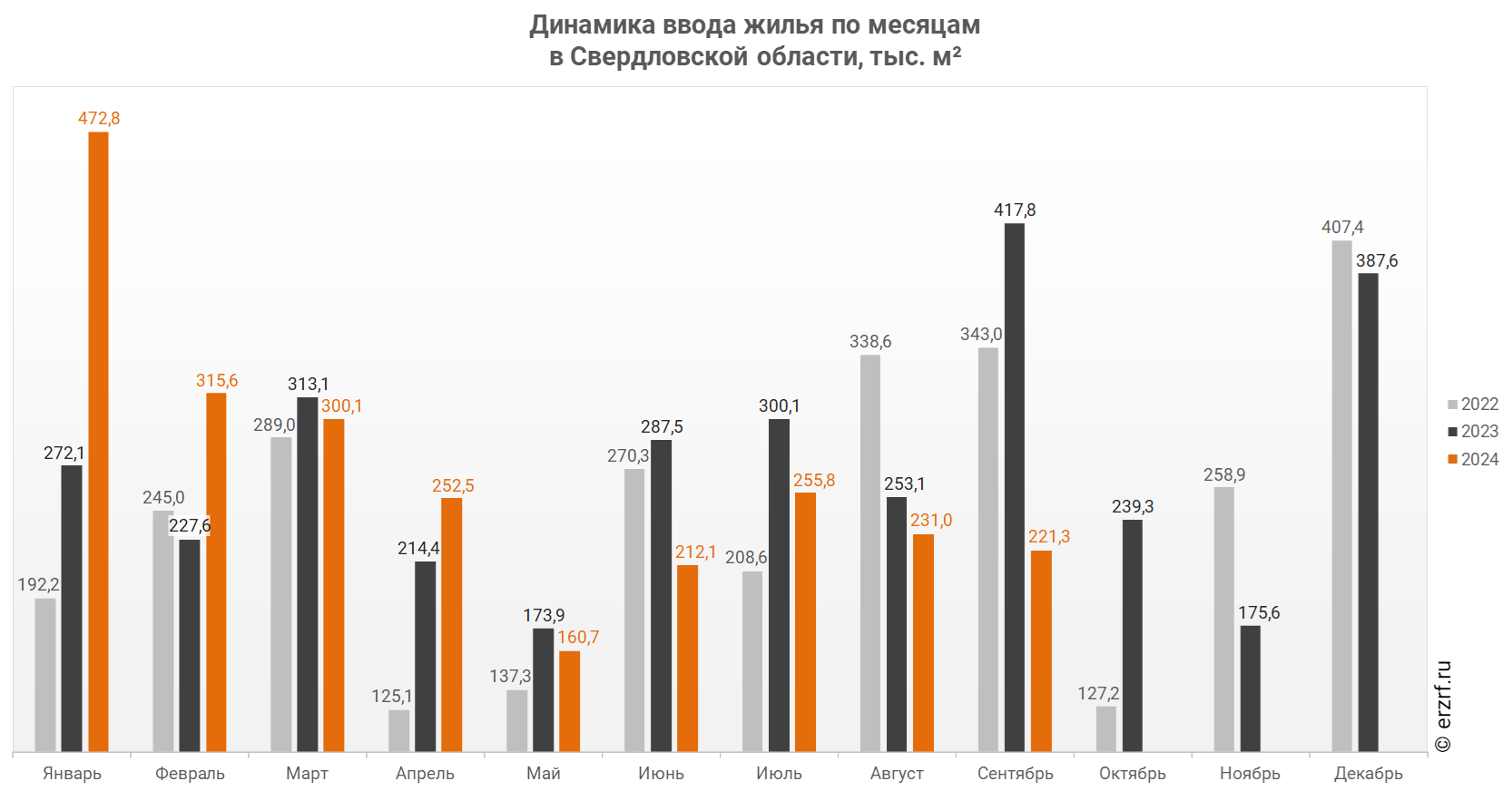 Динамика ввода жилья по месяцам 
в Свердловской области,&nbsp;тыс.&nbsp;м²