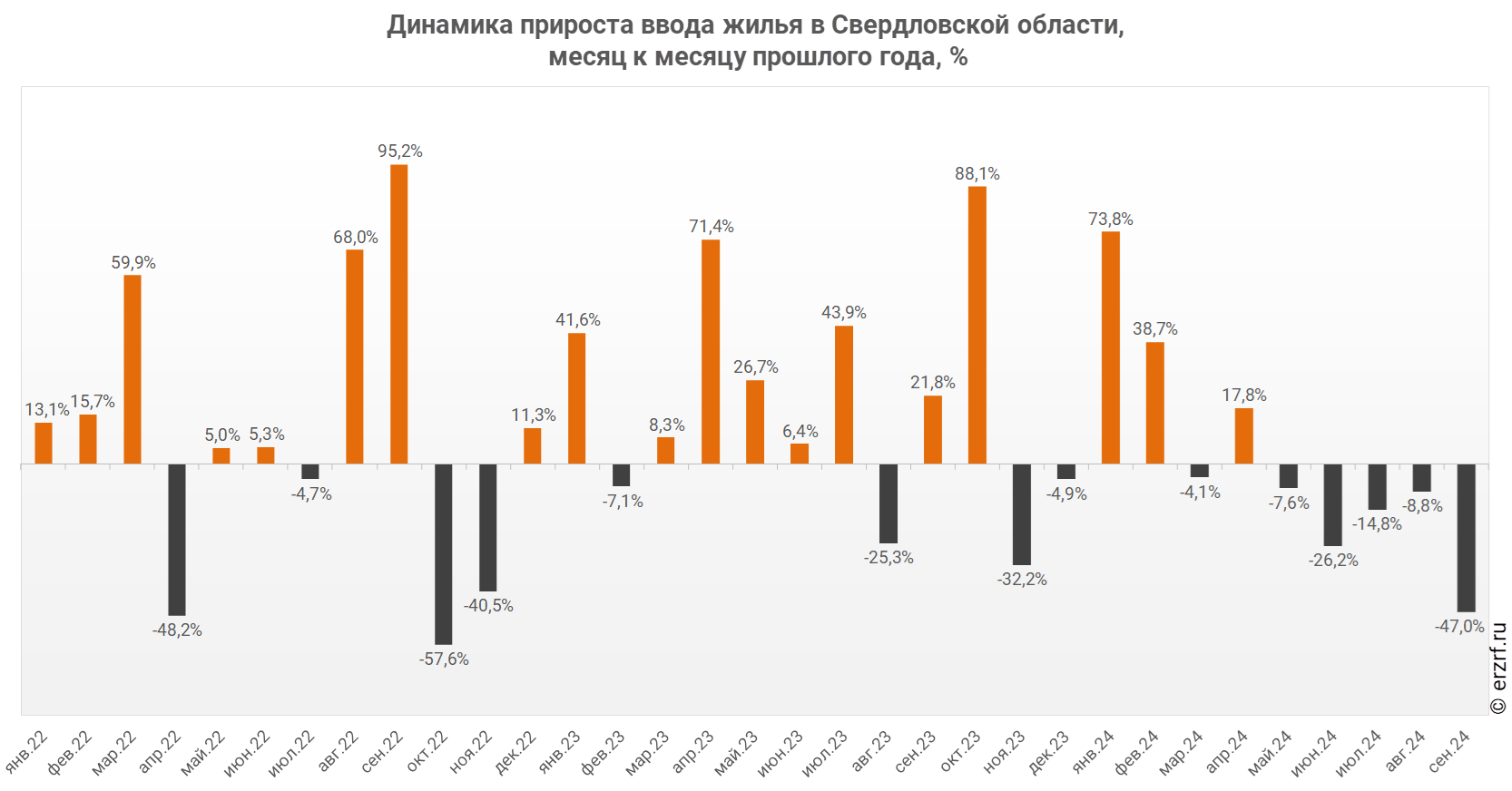 Динамика прироста ввода жилья в Свердловской области,
 месяц к месяцу прошлого года,&nbsp;%