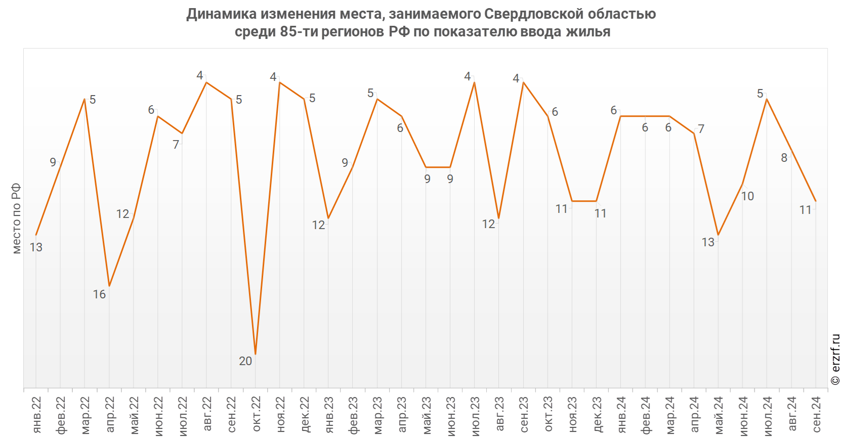 Динамика изменения места, занимаемого Свердловской областью
 среди 85‑ти&nbsp;регионов РФ по показателю ввода жилья