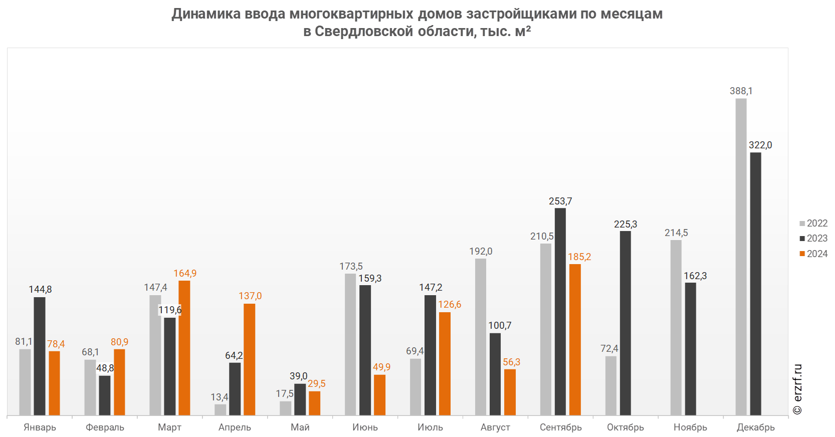 Динамика ввода многоквартирных домов застройщиками по месяцам 
в Свердловской области, тыс. м²