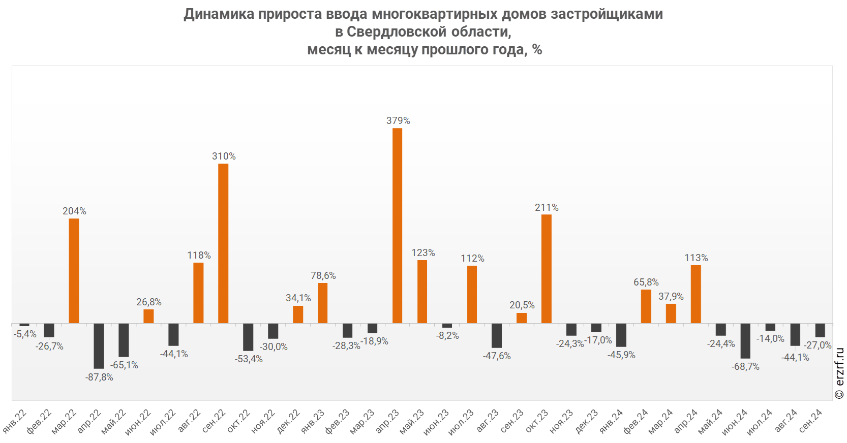 Динамика прироста ввода многоквартирных домов застройщиками 
в Свердловской области,
 месяц к месяцу прошлого года, %
