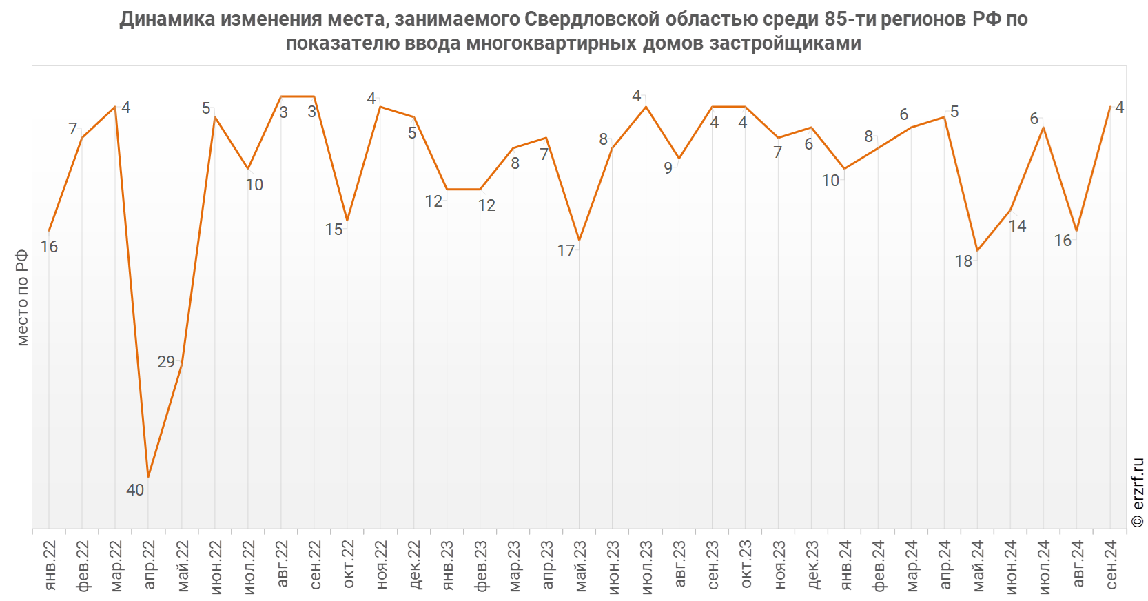 Динамика изменения места, занимаемого Свердловской областью среди 85‑ти регионов РФ по показателю ввода многоквартирных домов застройщиками