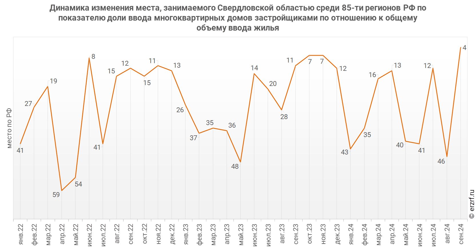 Динамика изменения места, занимаемого Свердловской областью среди 85‑ти регионов РФ по показателю доли ввода многоквартирных домов застройщиками по отношению к общему объему ввода жилья