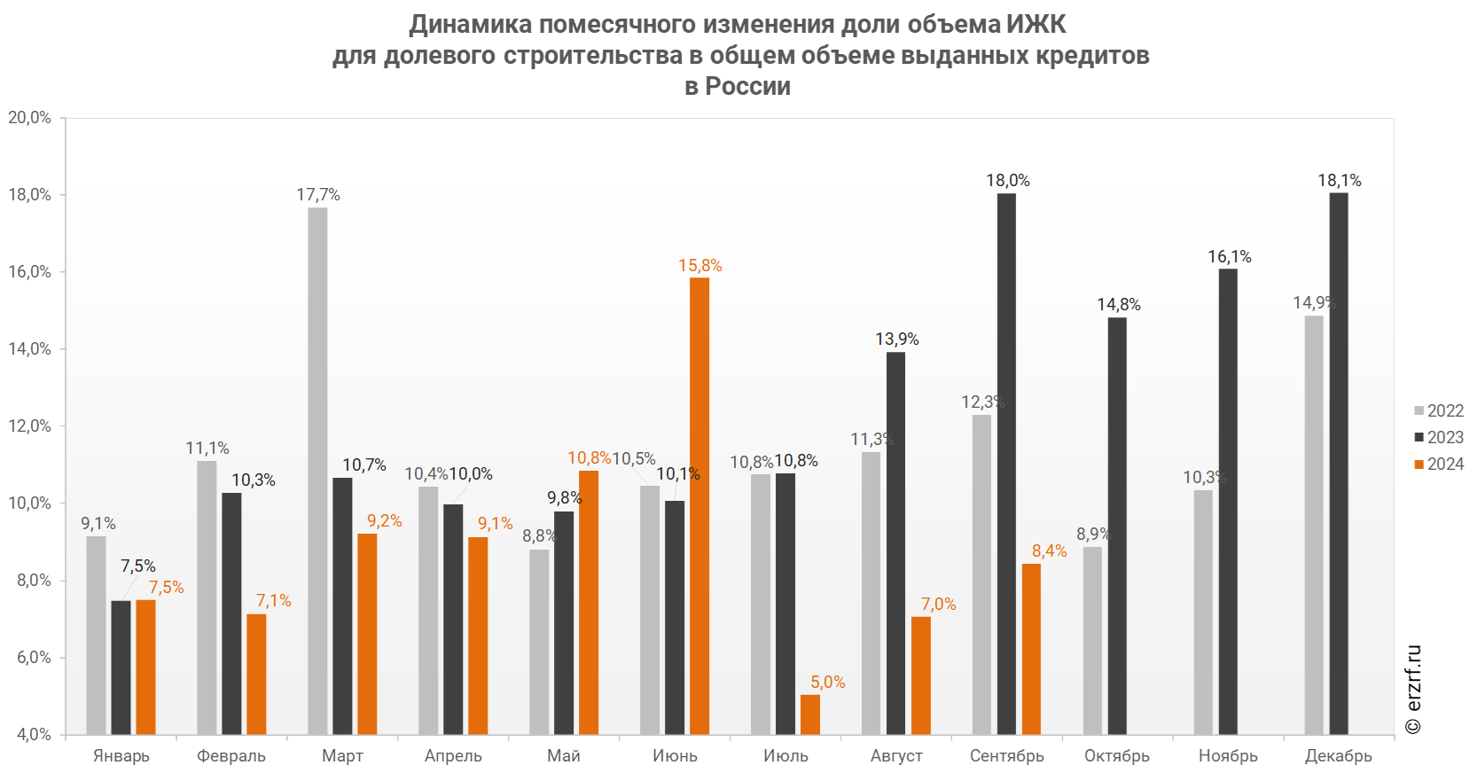 "Динамика помесячного изменения доли объема ИЖК
 для долевого строительства в общем объеме выданных кредитов 
в России"
