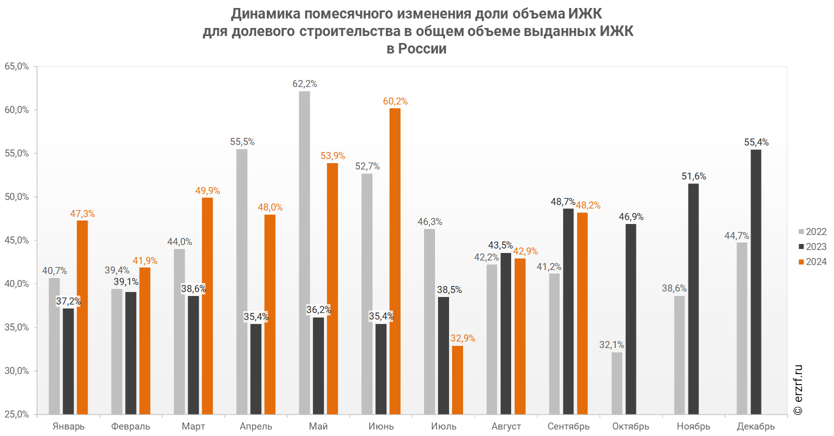 "Динамика помесячного изменения доли объема ИЖК
 для долевого строительства в общем объеме выданных ИЖК 
в России"