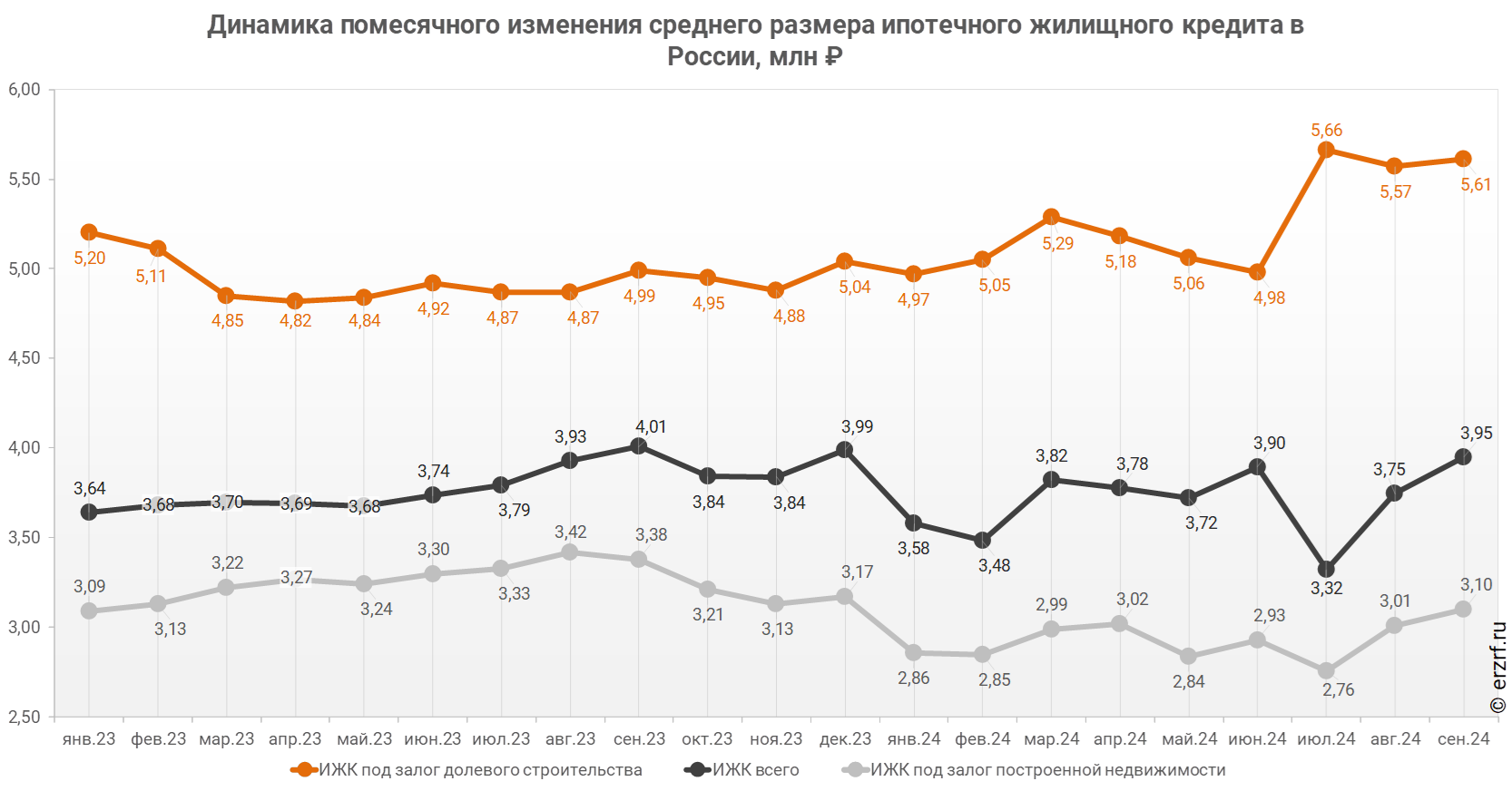 Динамика помесячного изменения среднего размера ипотечного жилищного кредита в России, млн ₽