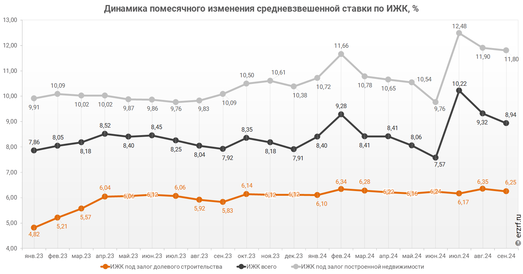 Динамика помесячного изменения средневзвешенной ставки по ИЖК, %