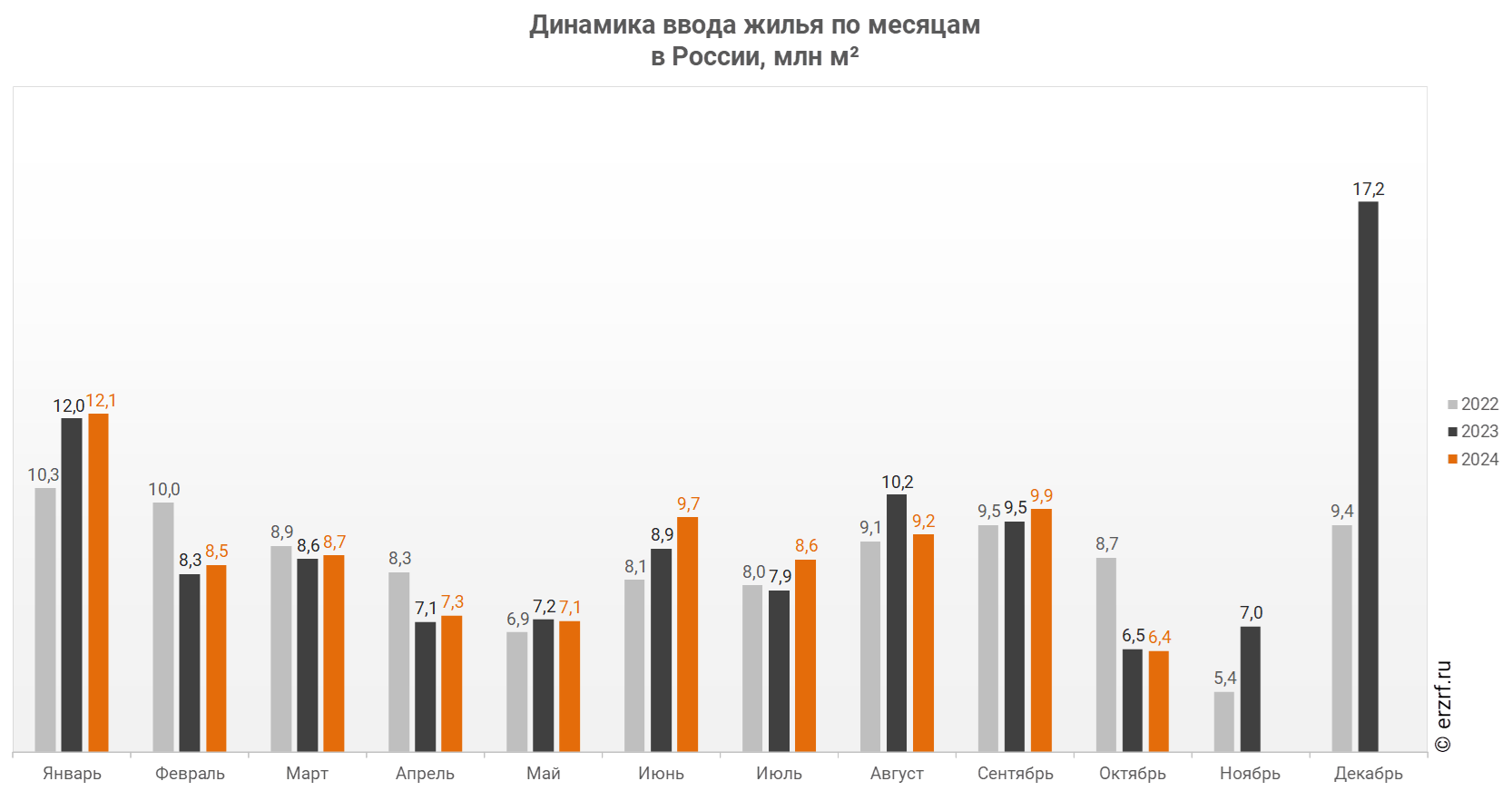 Динамика ввода жилья по месяцам 
в России, млн м²