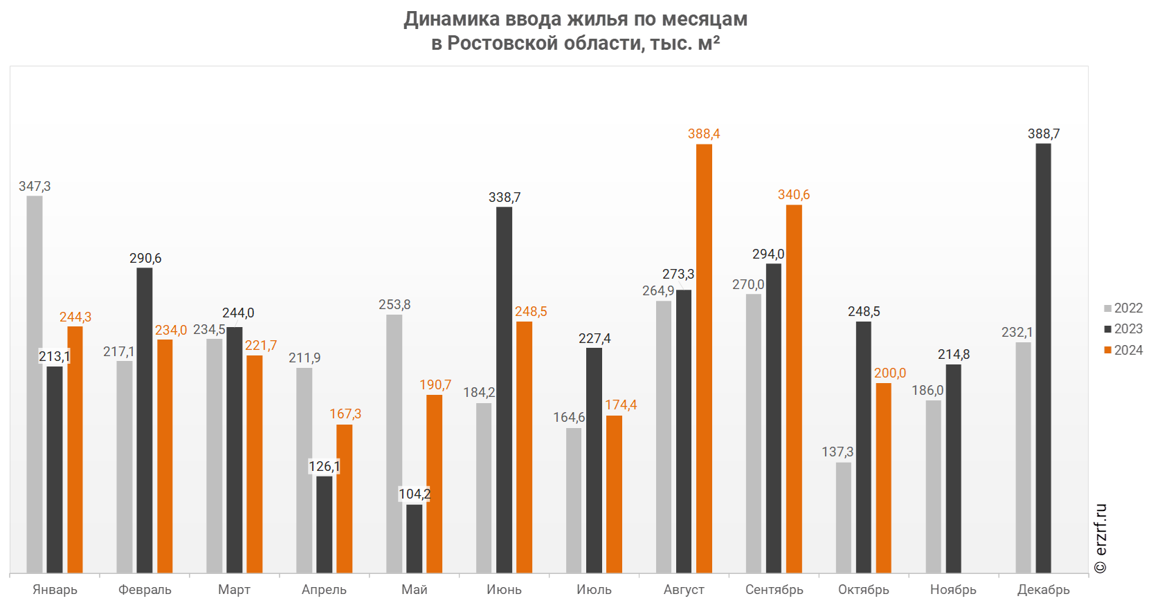 Динамика ввода жилья по месяцам 
в Ростовской области,&nbsp;тыс.&nbsp;м²