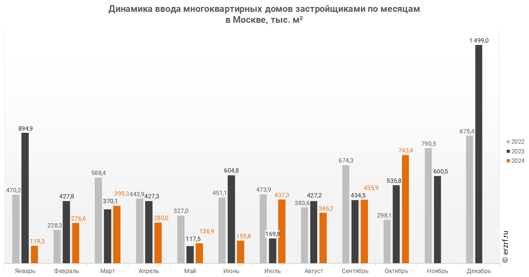 Динамика ввода многоквартирных домов застройщиками по месяцам 
в Москве, тыс. м²