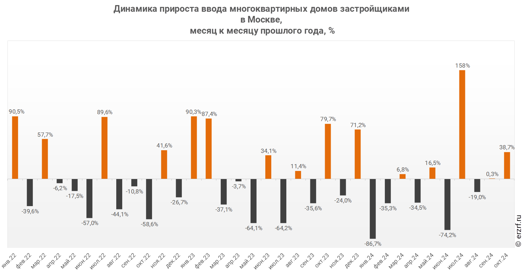 Динамика прироста ввода многоквартирных домов застройщиками 
в Москве,
 месяц к месяцу прошлого года, %