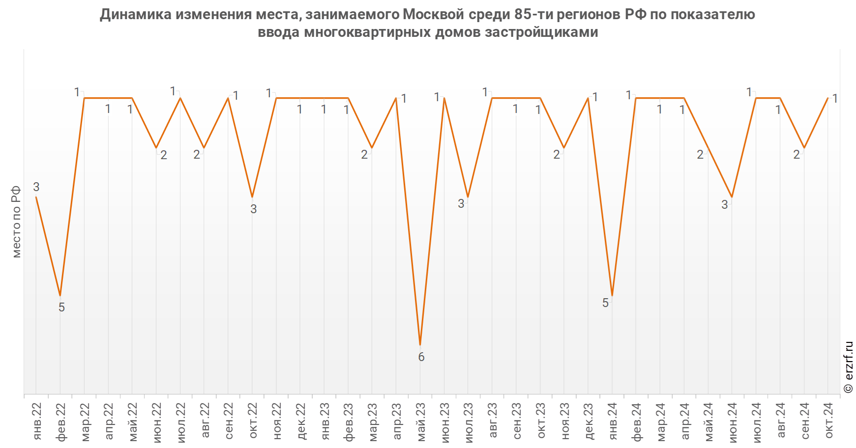 Динамика изменения места, занимаемого Москвой среди 85‑ти регионов РФ по показателю ввода многоквартирных домов застройщиками