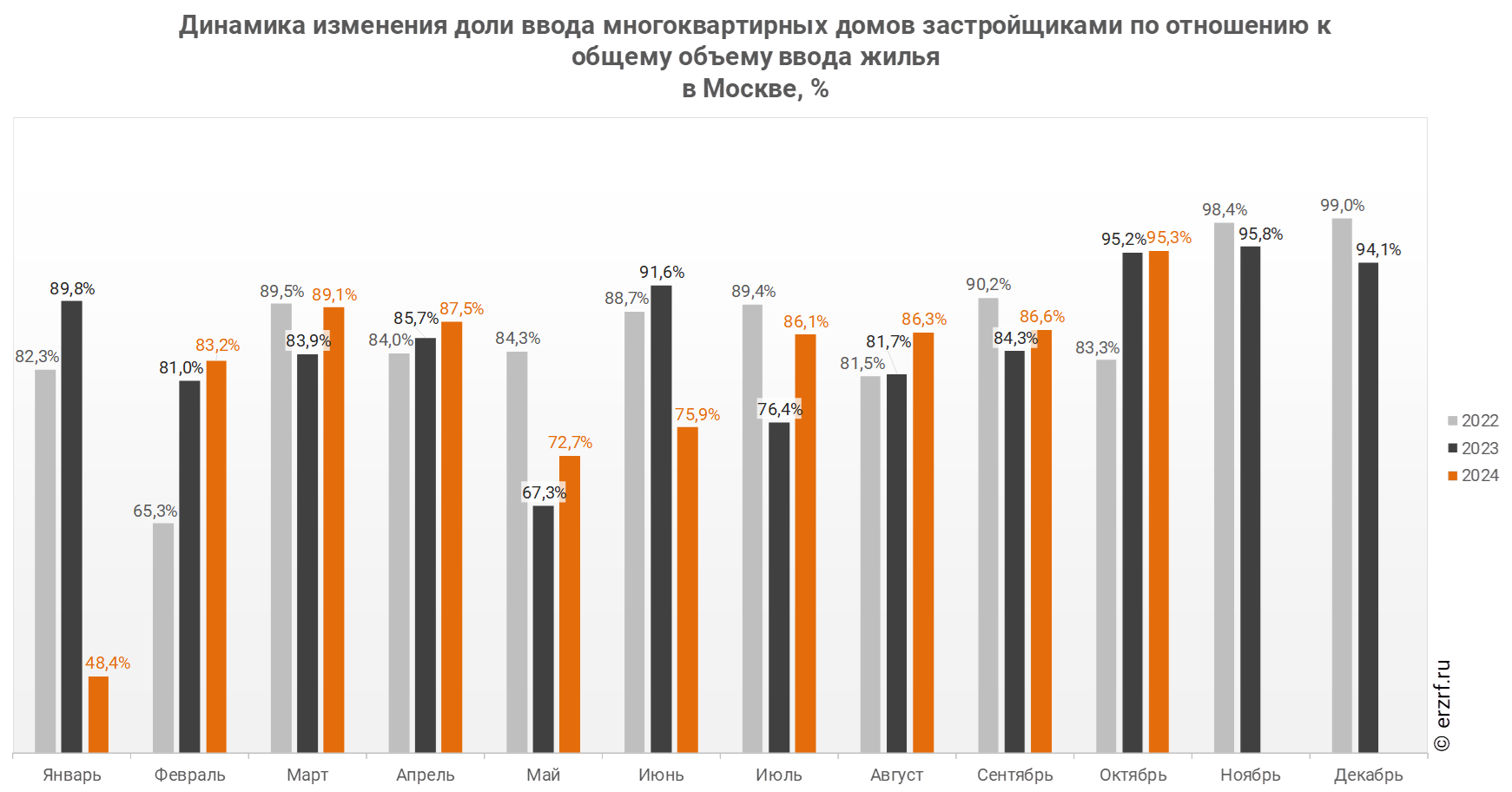 Динамика изменения доли ввода многоквартирных домов застройщиками по отношению к общему объему ввода жилья 
в Москве, %