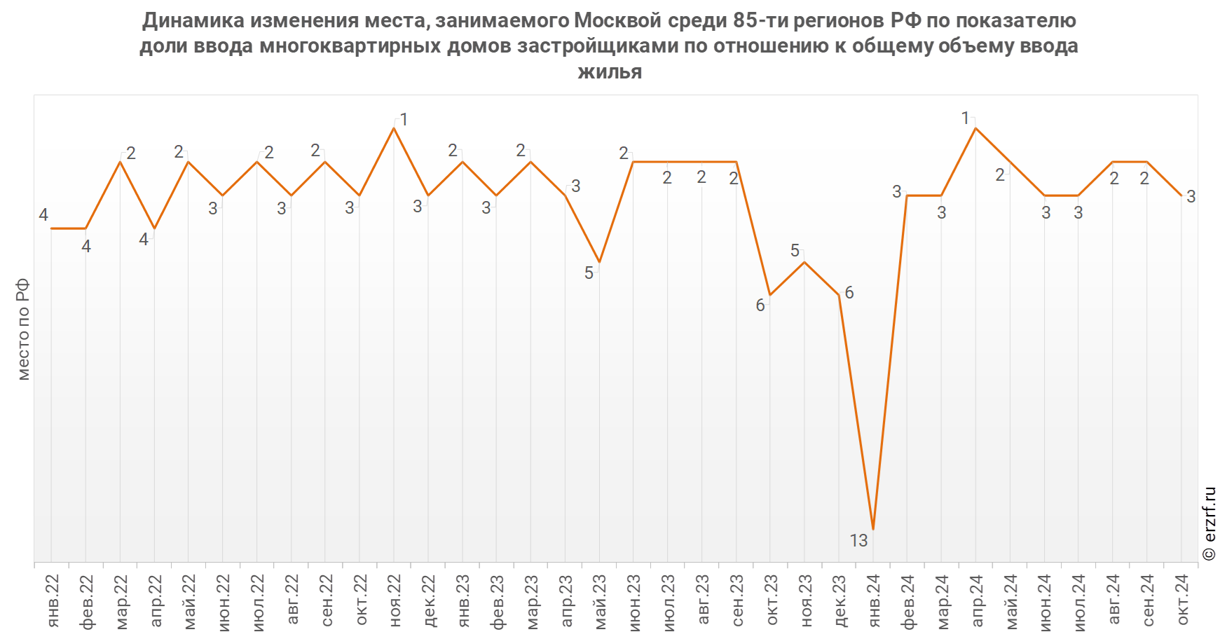 Динамика изменения места, занимаемого Москвой среди 85‑ти регионов РФ по показателю доли ввода многоквартирных домов застройщиками по отношению к общему объему ввода жилья