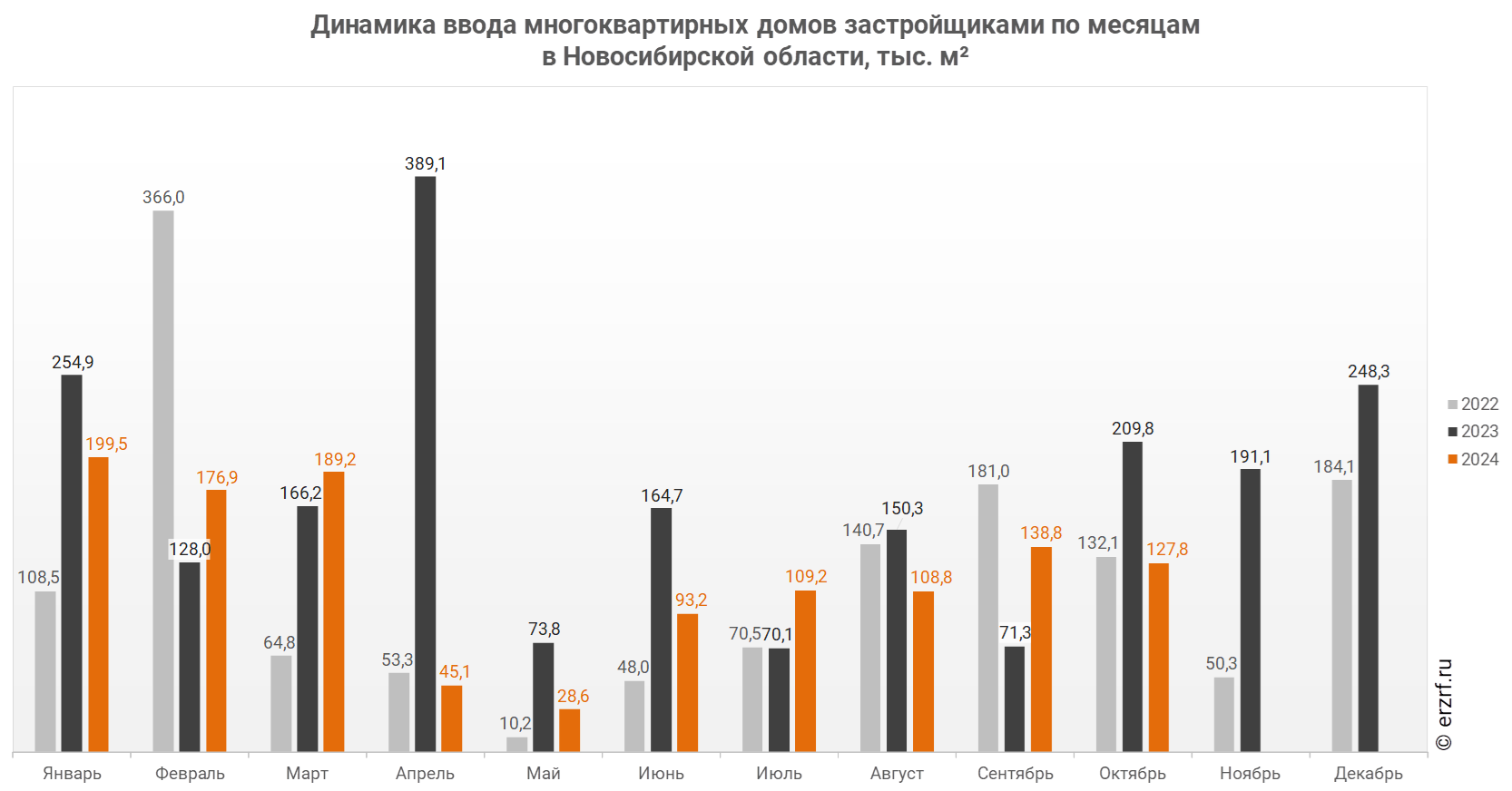 Динамика ввода многоквартирных домов застройщиками по месяцам 
в Новосибирской области, тыс. м²