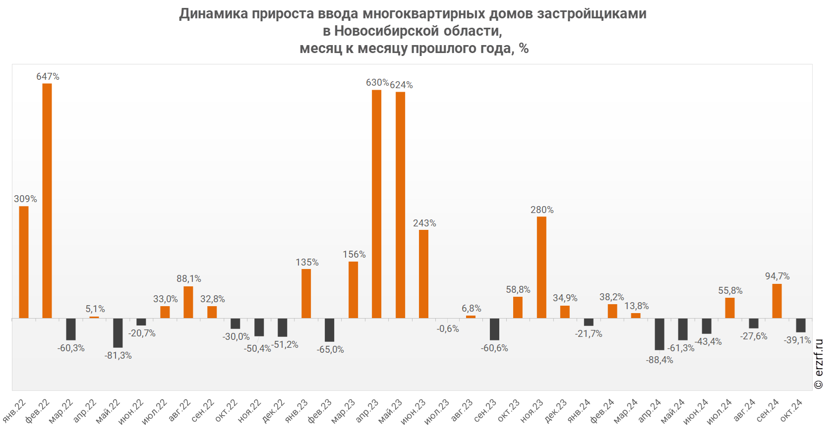 Динамика прироста ввода многоквартирных домов застройщиками 
в Новосибирской области,
 месяц к месяцу прошлого года, %