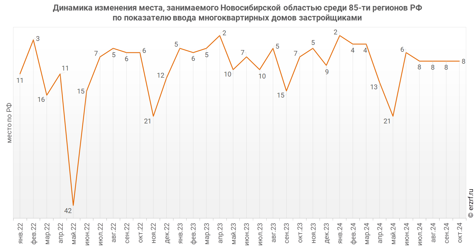 Динамика изменения места, занимаемого Новосибирской областью среди 85‑ти регионов РФ по показателю ввода многоквартирных домов застройщиками