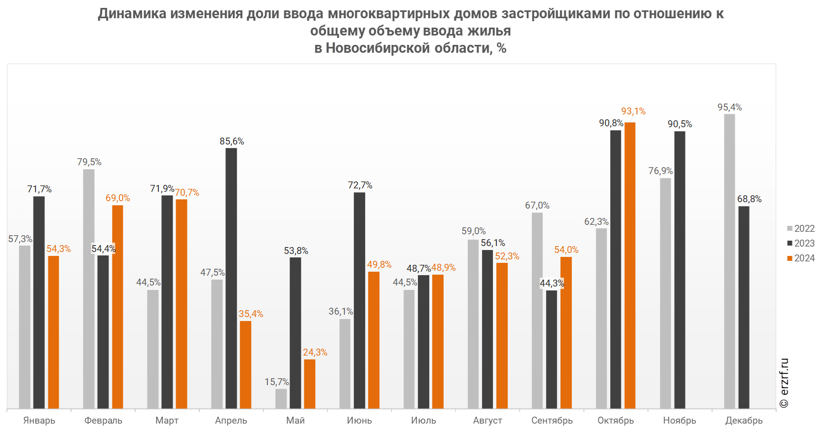 Динамика изменения доли ввода многоквартирных домов застройщиками по отношению к общему объему ввода жилья 
в Новосибирской области, %