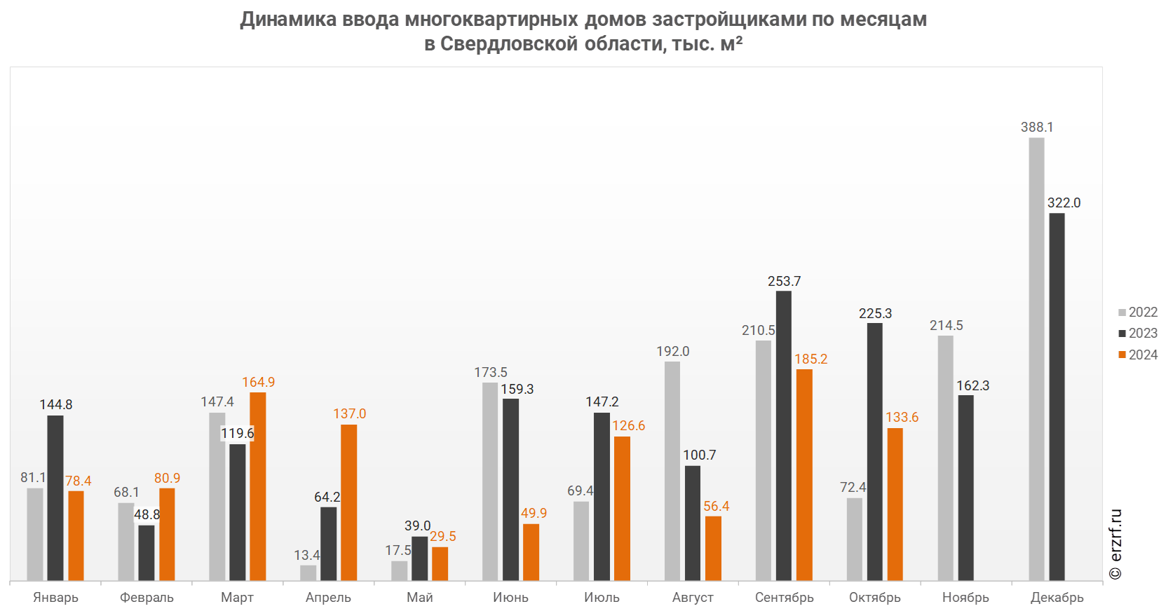 Динамика ввода многоквартирных домов застройщиками по месяцам 
в Свердловской области, тыс. м²