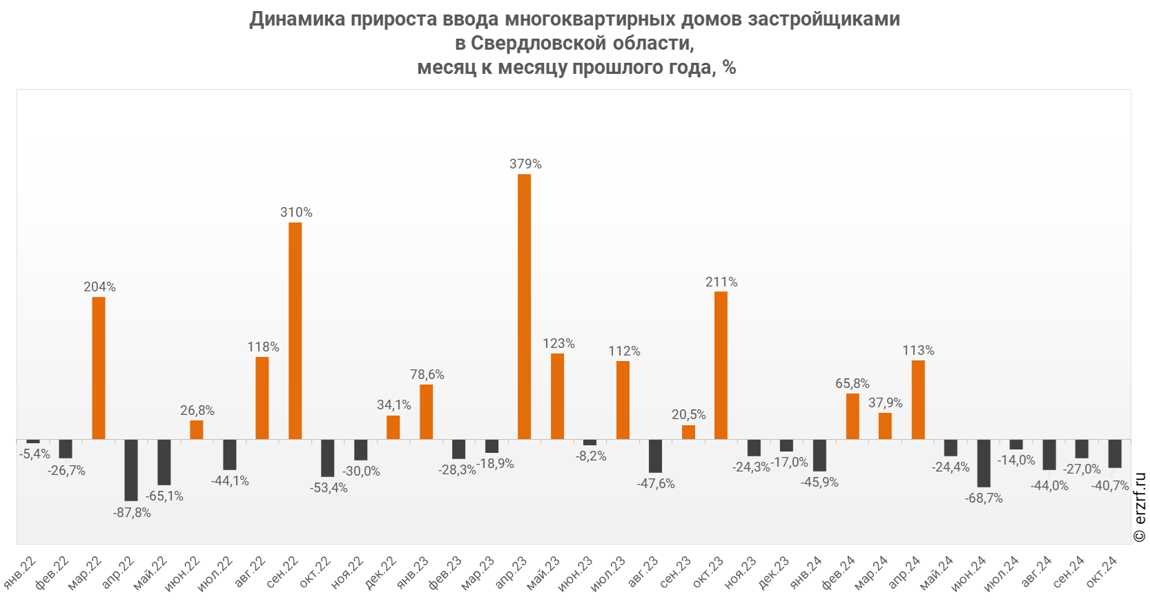 Динамика прироста ввода многоквартирных домов застройщиками 
в Свердловской области,
 месяц к месяцу прошлого года, %