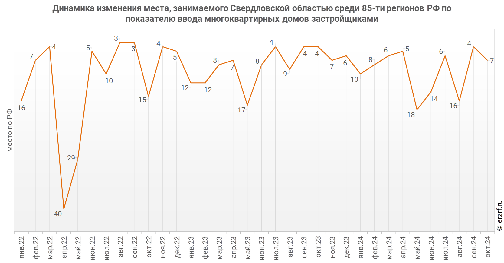 Динамика изменения места, занимаемого Свердловской областью среди 85‑ти регионов РФ по показателю ввода многоквартирных домов застройщиками