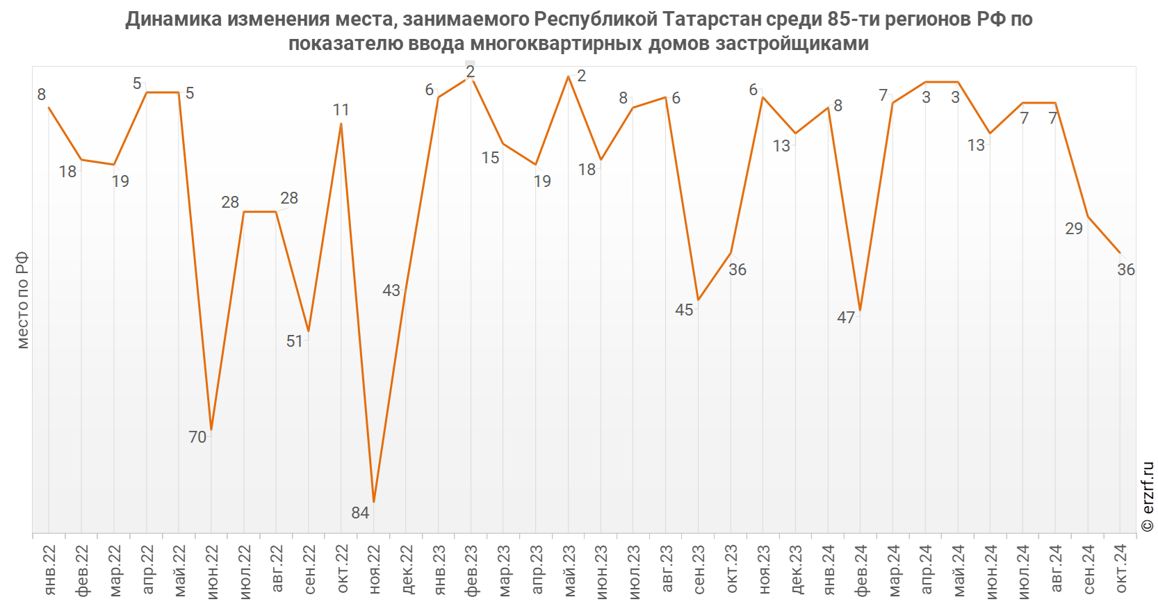 Динамика изменения места, занимаемого Республикой Татарстан среди 85‑ти&nbsp;регионов РФ по показателю ввода многоквартирных домов застройщиками