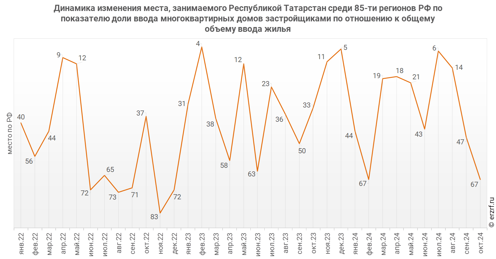 Динамика изменения места, занимаемого Республикой Татарстан среди 85‑ти&nbsp;регионов РФ по показателю доли ввода многоквартирных домов застройщиками по отношению к общему объему ввода жилья