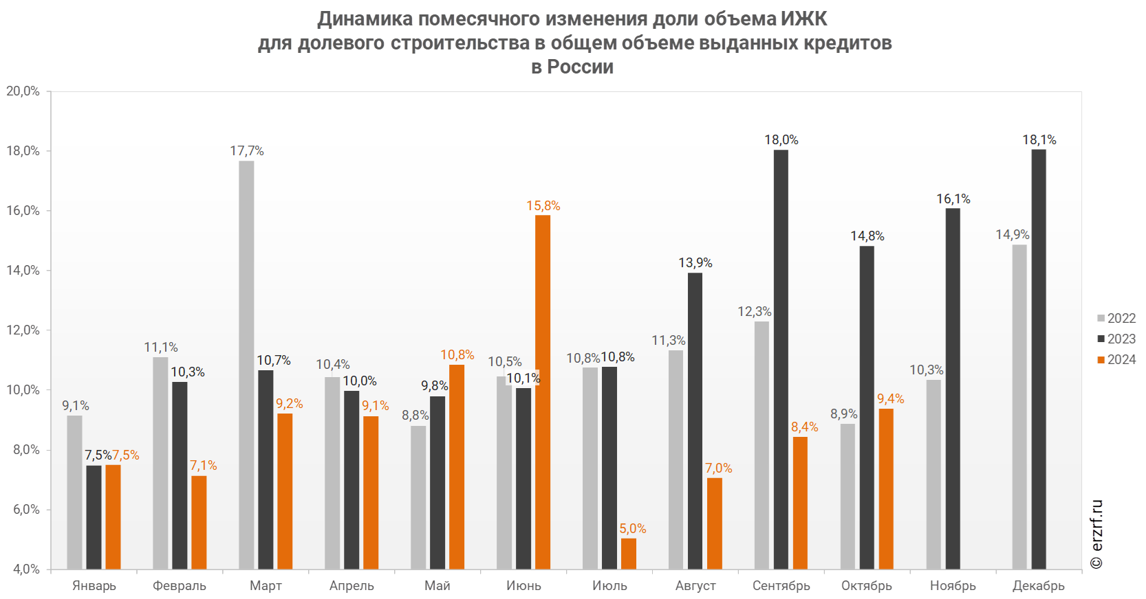 "Динамика помесячного изменения доли объема ИЖК
 для долевого строительства в общем объеме выданных кредитов 
в России"