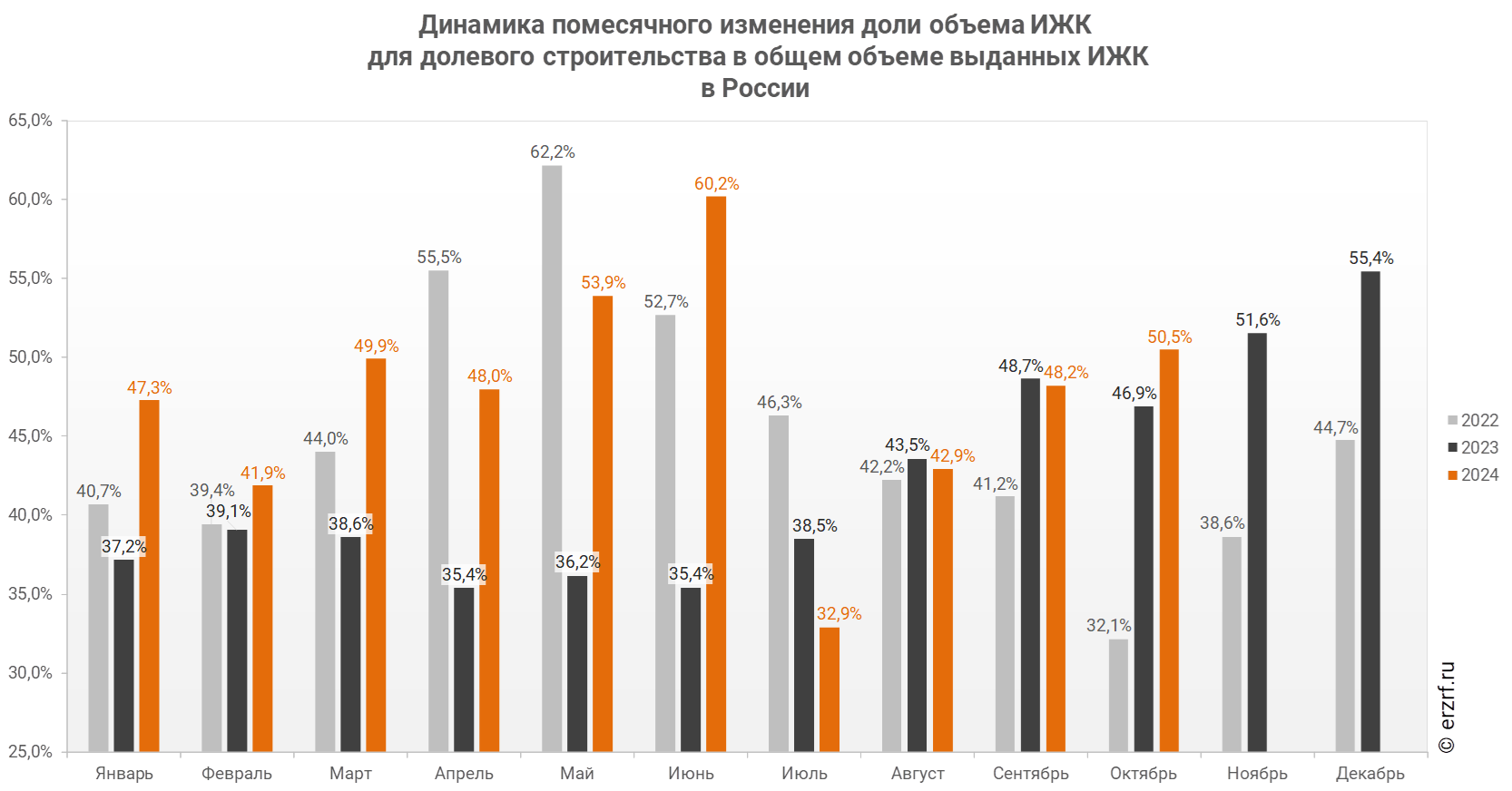 "Динамика помесячного изменения доли объема ИЖК
 для долевого строительства в общем объеме выданных ИЖК 
в России"