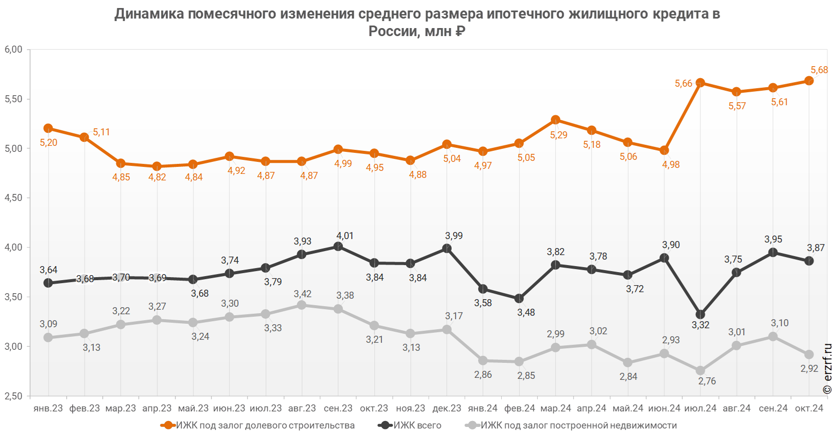 Динамика помесячного изменения среднего размера ипотечного жилищного кредита в России, млн ₽