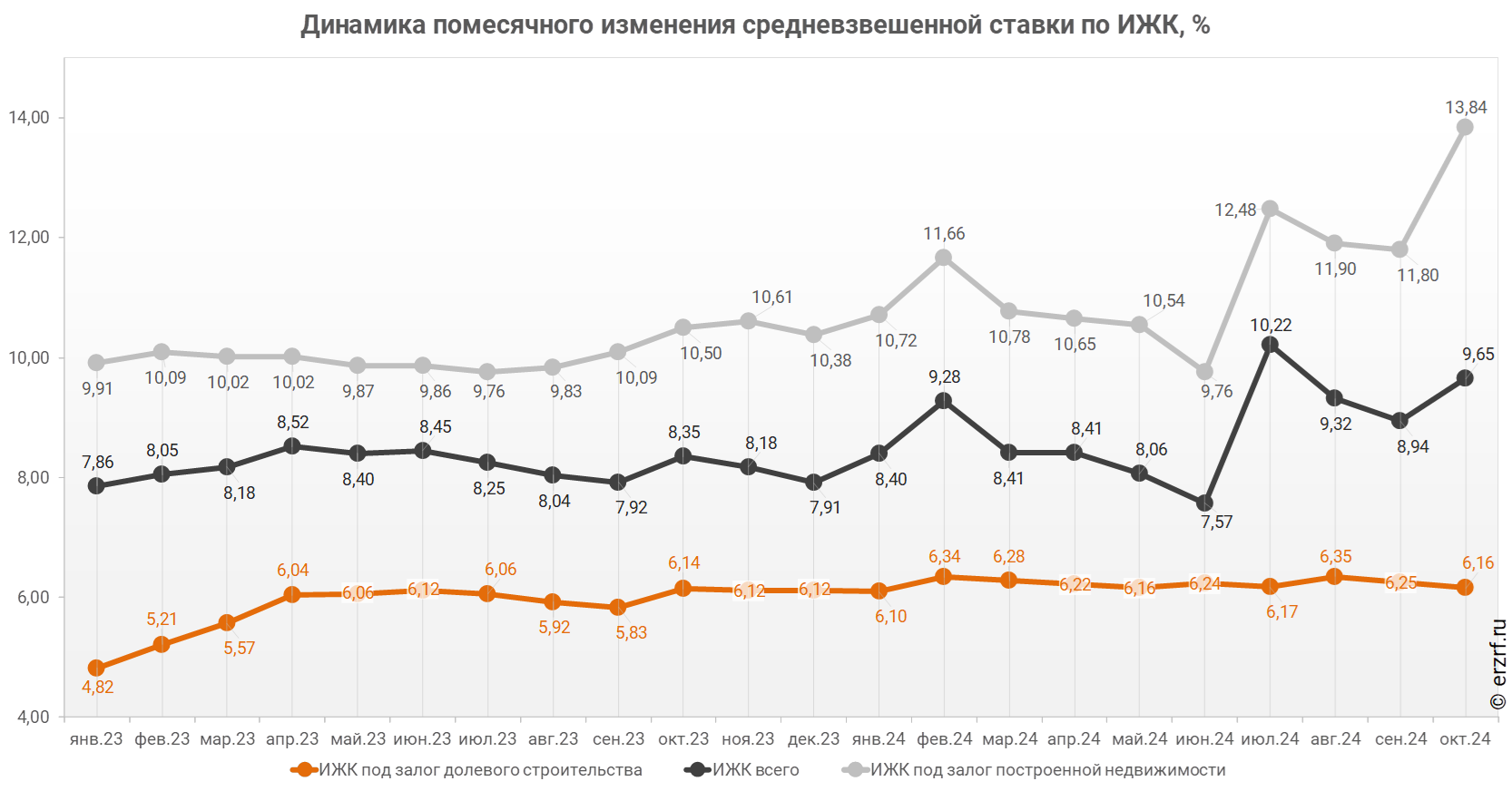 Динамика помесячного изменения средневзвешенной ставки по ИЖК, %