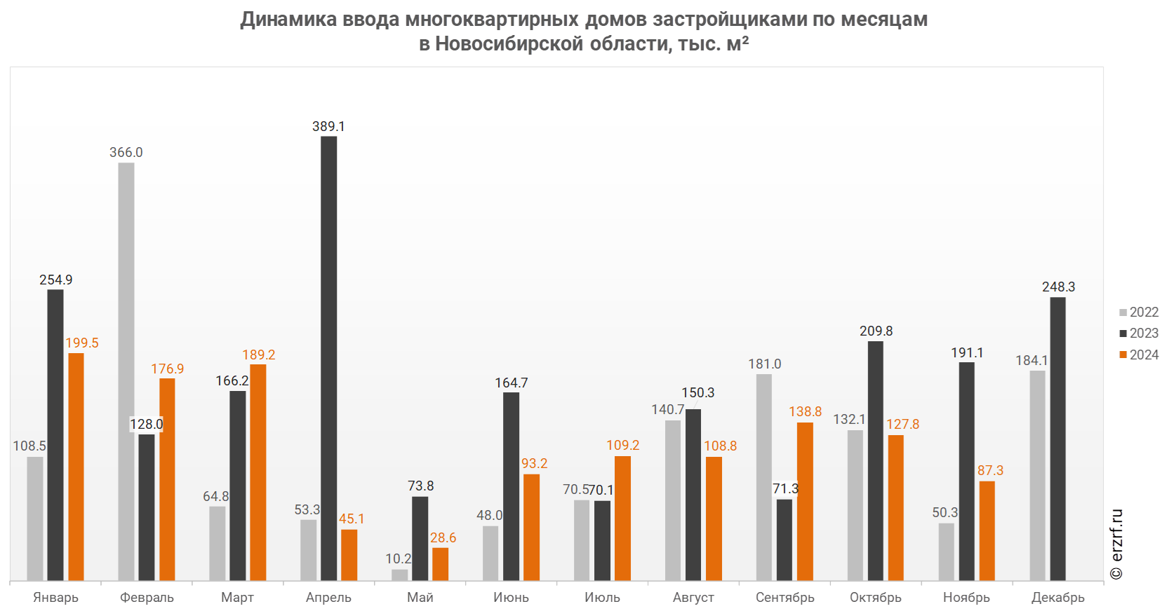 Динамика ввода многоквартирных домов застройщиками по месяцам 
в Новосибирской области, тыс. м²