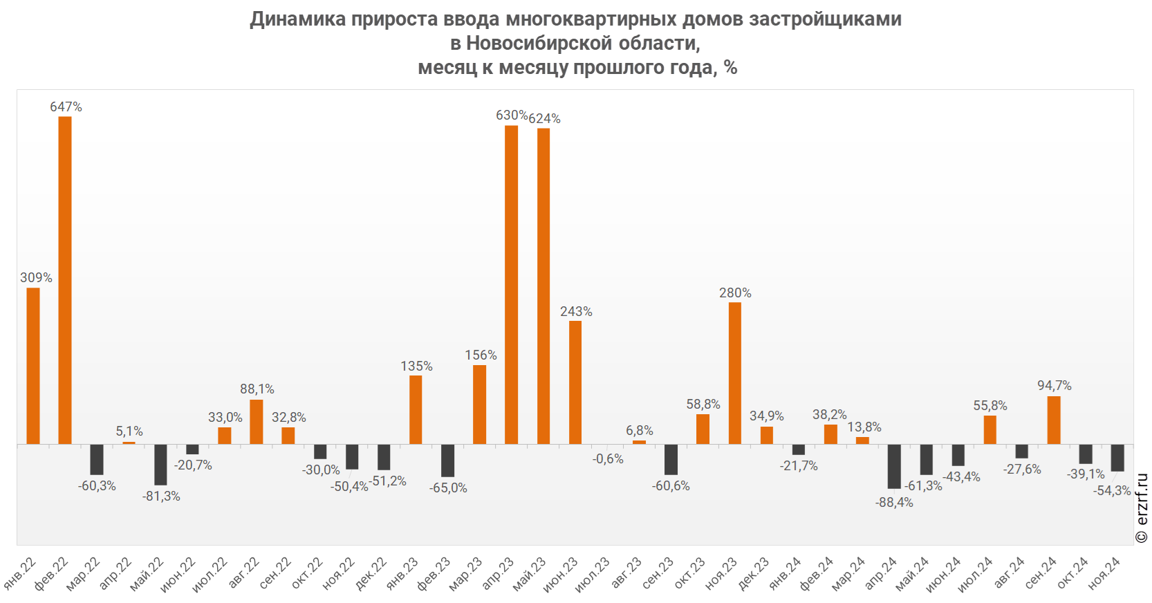 Динамика прироста ввода многоквартирных домов застройщиками 
в Новосибирской области,
 месяц к месяцу прошлого года, %