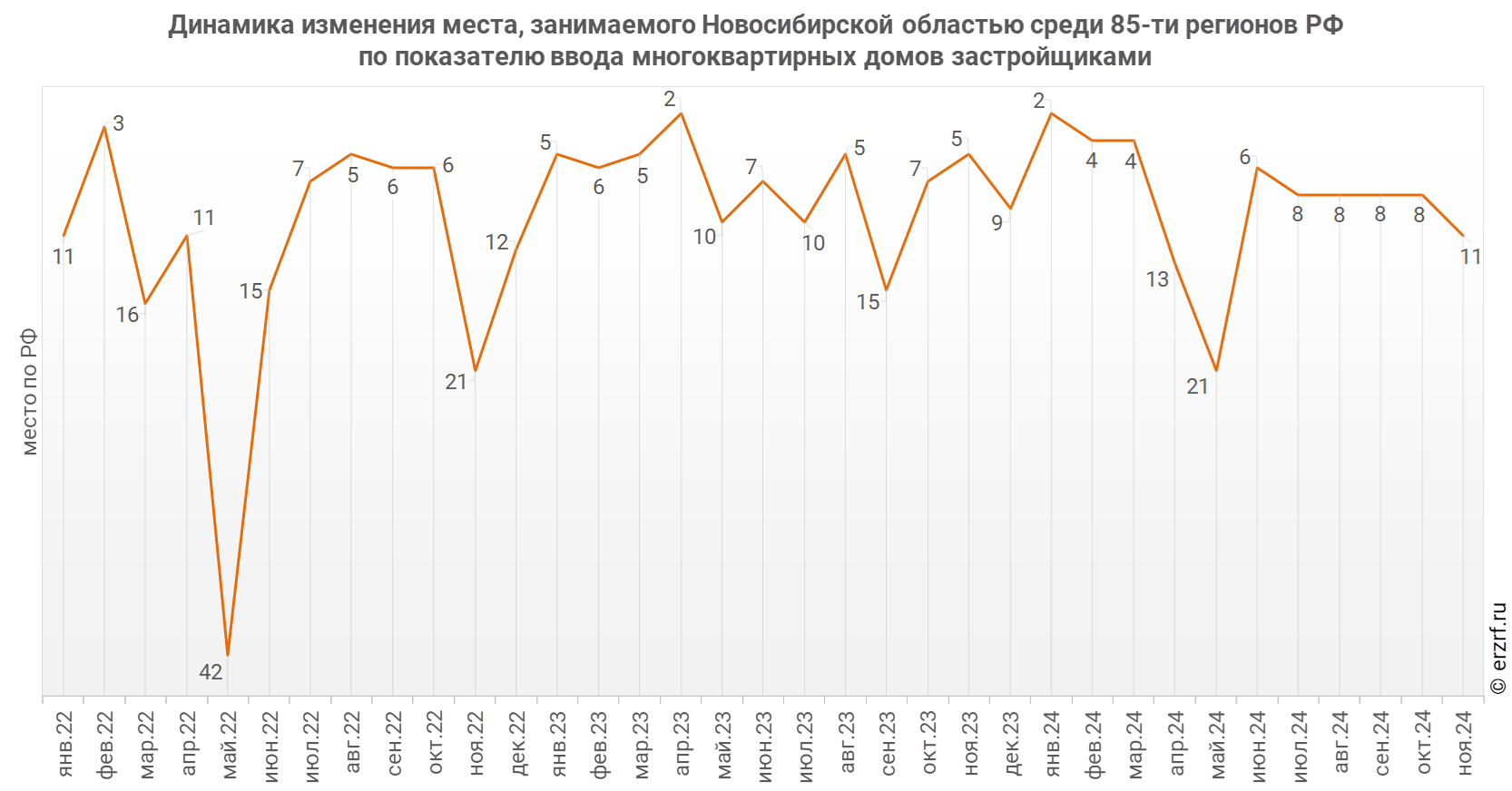 Динамика изменения места, занимаемого Новосибирской областью среди 85‑ти регионов РФ по показателю ввода многоквартирных домов застройщиками