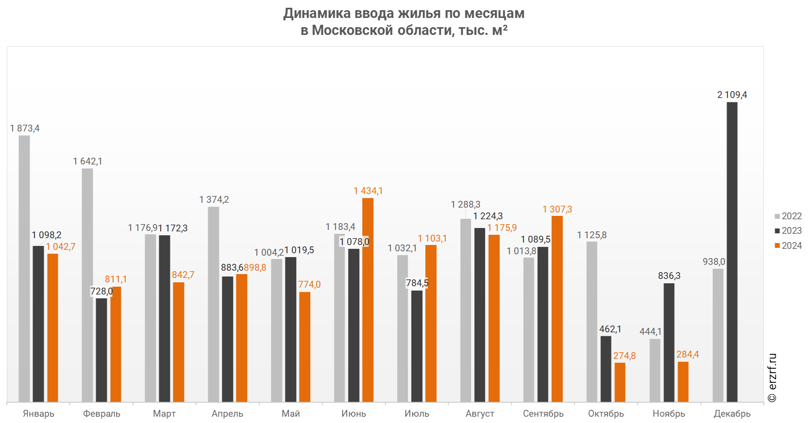 Динамика ввода жилья по месяцам 
в Московской области,&nbsp;тыс.&nbsp;м²