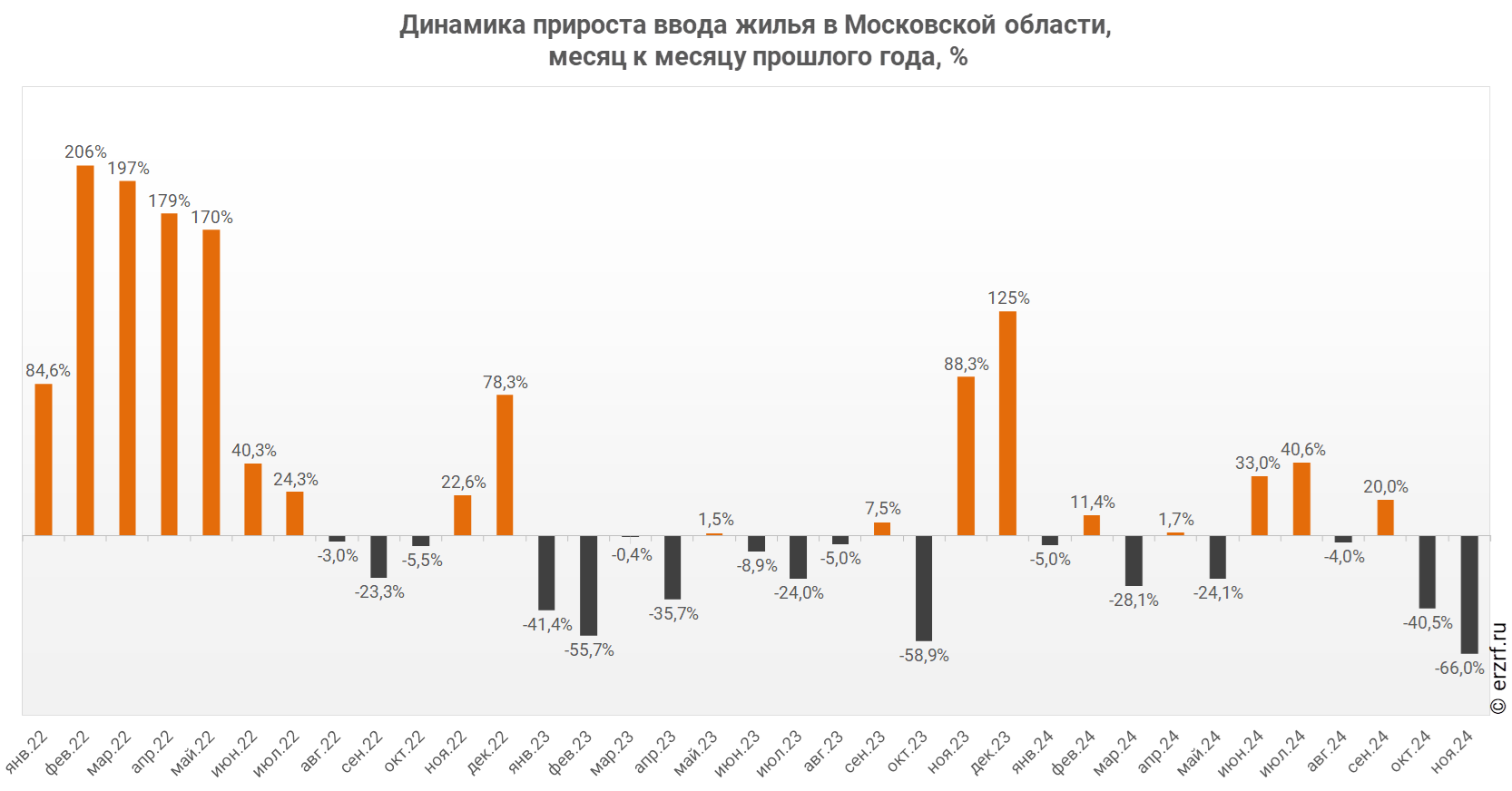 Динамика прироста ввода жилья в Московской области,
 месяц к месяцу прошлого года,&nbsp;%