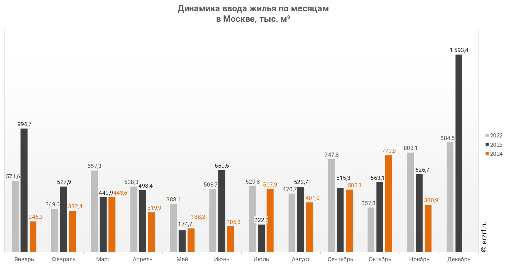 Динамика ввода жилья по месяцам 
в Москве, тыс. м²